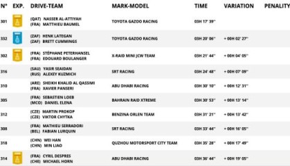 jrs直播-达喀尔SS3：阿提亚赛段两连胜 韩魏总成绩跃居第12